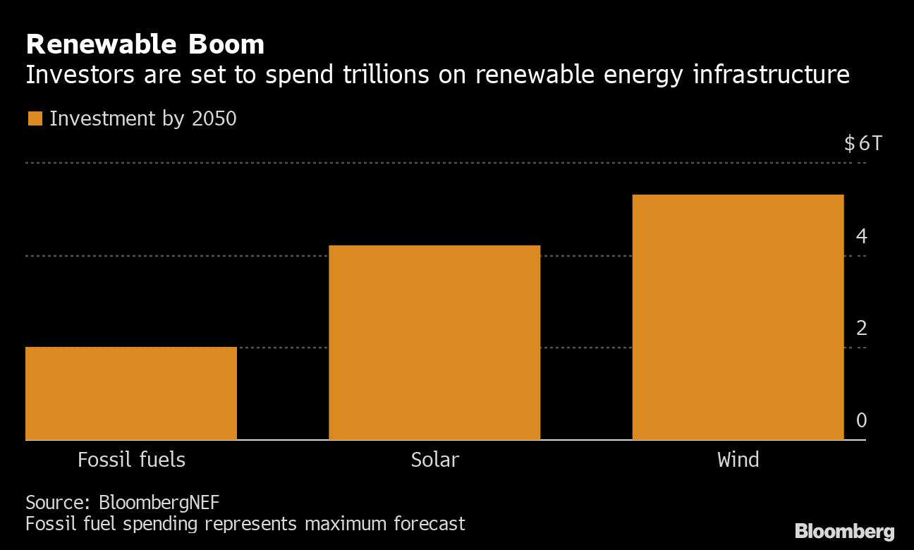 BlackRock Eyes $3 Billion Renewable Energy Boost As Costs Fall - Bloomberg