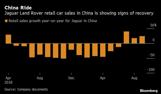 Jaguar Bond Risk Falls Most on Record as China Sales Revive