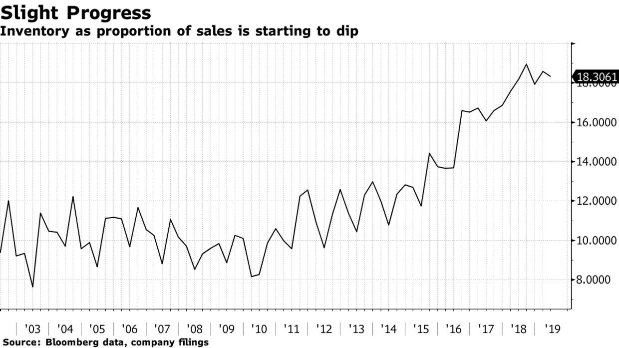 Inventory as proportion of sales is starting to dip