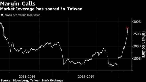 Taiwan Stock Crash Shows World Dangers of Too Much Leverage