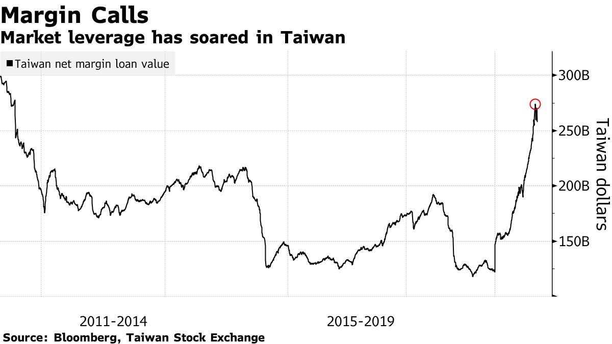 L'effet de levier du marché s'est envolé à Taïwan