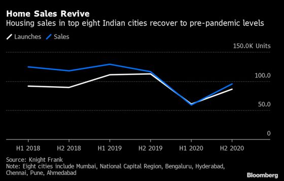 Tech Firms Spur Rebound in India Office Leasing from Decade Low