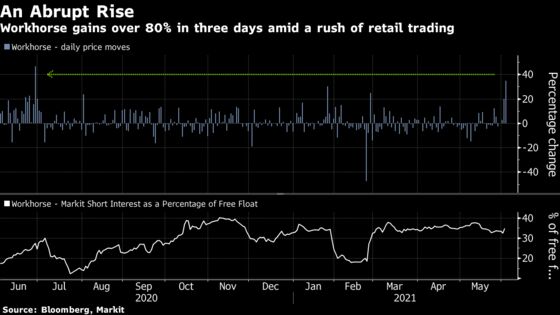 Workhorse Posts Best 3-Day Jump Since July on Retail Fandom
