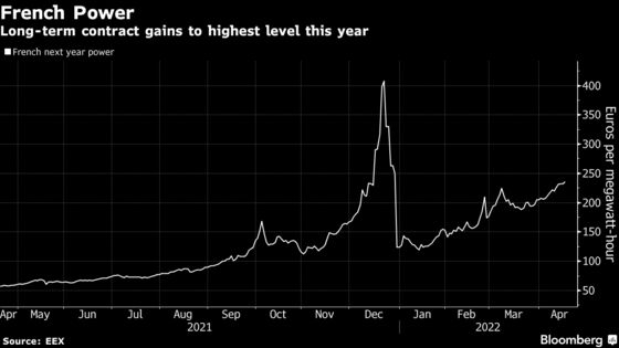 French Power Prices Gain on Signs of Corrosion at More Reactors