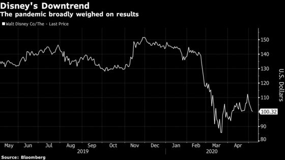 Disney ‘Clobbered’ After Pandemic Hit Overshadows Streaming