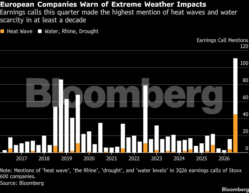 European Companies Warn of Extreme Weather Impacts | Earnings calls this quarter made the highest mention of heat waves and water scarcity in at least a decade