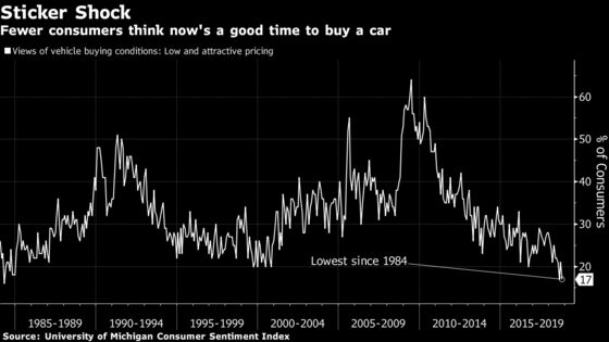 ‘Free Money’ Vanishes, So Top U.S. Auto Dealer Bets on Used Cars