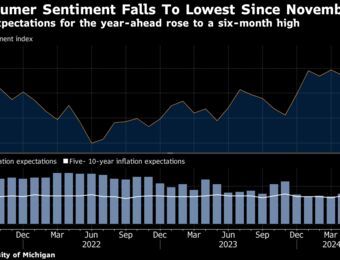relates to US Consumer Sentiment Slumps as Inflation Expectations Rise