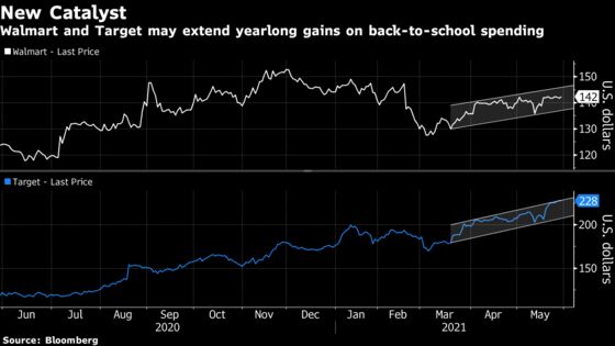 Retailers Look for Back-to-School Boost as Stimulus Effect Wanes