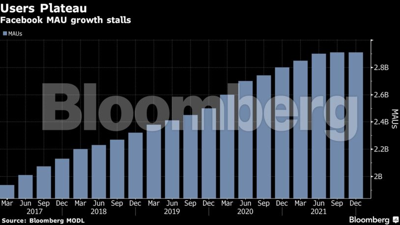 Facebook MAU growth stalls
