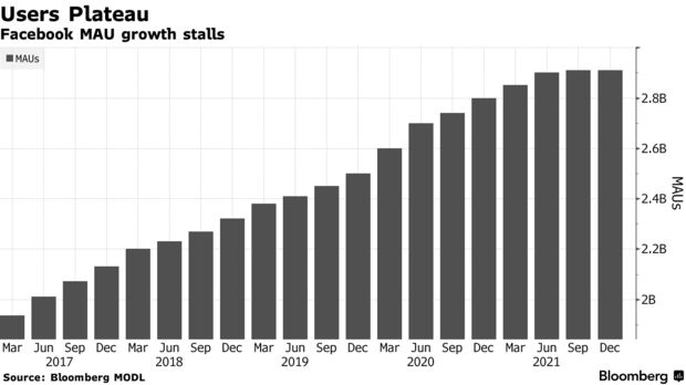 Facebook MAU growth stalls
