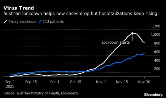 Austria Extends Lockdown With New Virus Cases Edging Lower