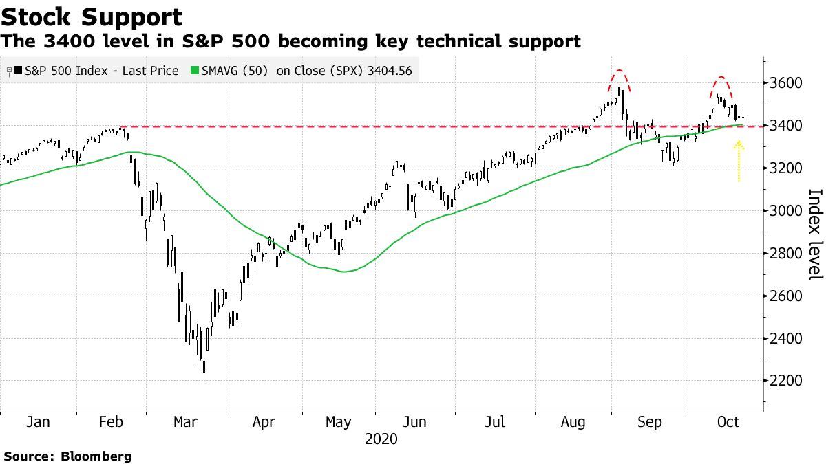 The 3400 level in S&P 500 becoming key technical support