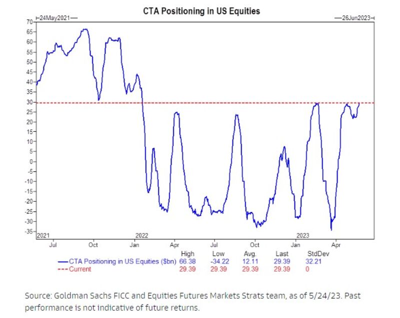 relates to Goldman Says Stocks Risk ‘Elevator Down’ With Quants Near Max Long