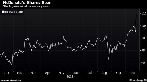 Stock gains most in seven years