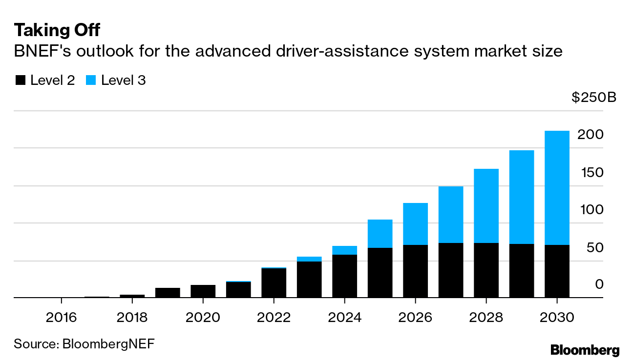 Carmakers Play Numbers Game in $53 Billion Self-Driving Splurge - Bloomberg