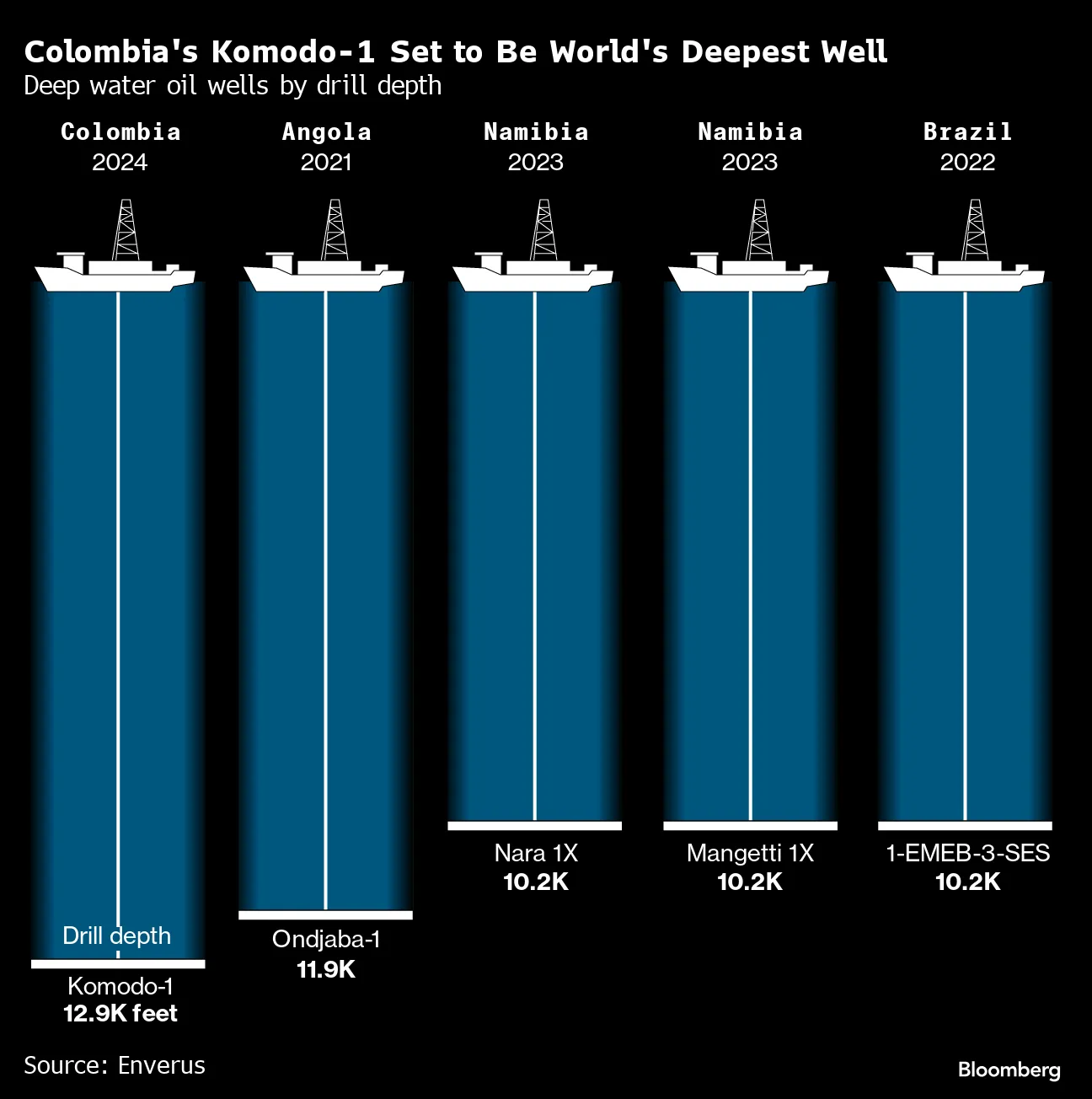 deepest offshore oil well in the world