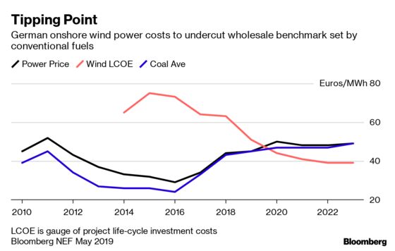 Subsidy-Free Green Power May Be Closer Than You Think in Germany