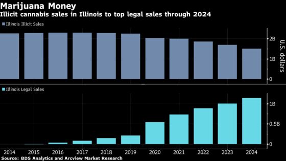 Illinois’s Legal Pot Sales Reach $3.2 Million on First Day