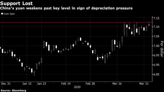 Yuan Weakens Past Key Support Level as Depreciation Quickens