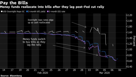 JPMorgan Sees Repo-Rate Spikes as Short-Lived, No Breakdown