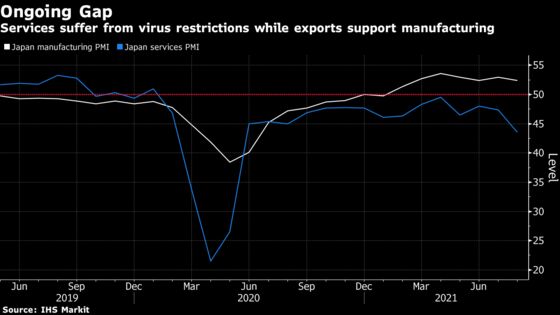 Japan’s Services Activity Shrinks at Fastest Pace in 15 Months