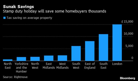 U.K. Housing Market Was Starting to Revive Before Tax Holiday