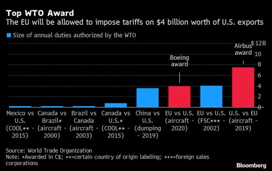 EU Eyes Tariffs Against the U.S., Putting Economy at Risk