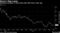 Aluminum producer is down more than 45% from a year ago