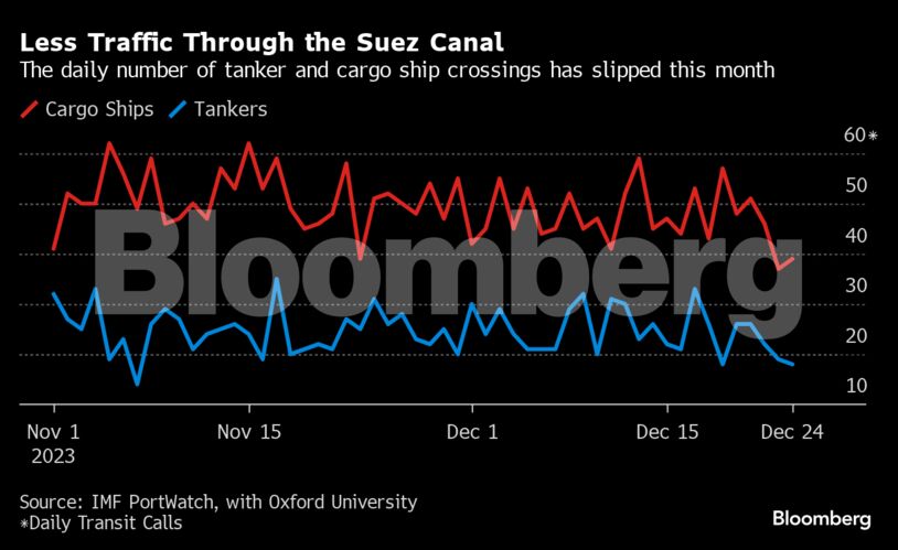 Less Traffic Through the Suez Canal | The daily number of tanker and cargo ship crossings has slipped this month