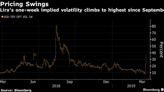 Lira Rebounds as Turkey Central Bank Moves to Allay Market Fears