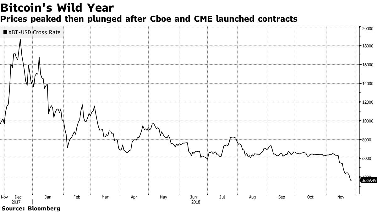 Nasdaq to List Bitcoin Futures By 2019, Sources Say - Bloomberg