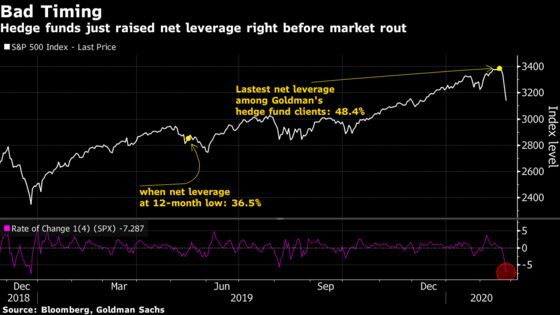 Hedge Funds Ramped Up Leverage in Stocks Just Before Market Rout