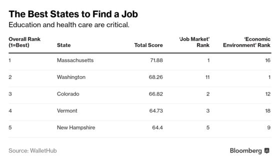 Why Massachusetts Is the Best Place to Work