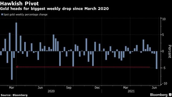 Gold Heads for Its Biggest Weekly Loss in More Than a Year