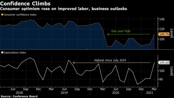 U.S. Consumer Confidence Surges to One-Year High on Job Optimism