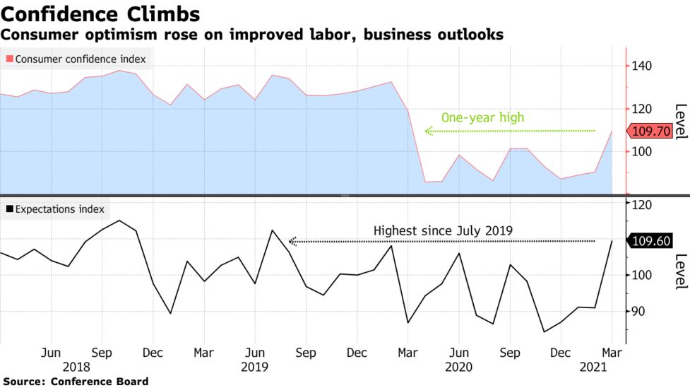 コンファレンスボード消費者信頼感2019年11月 米株好調でも消費者景況4ヶ月連続の下落