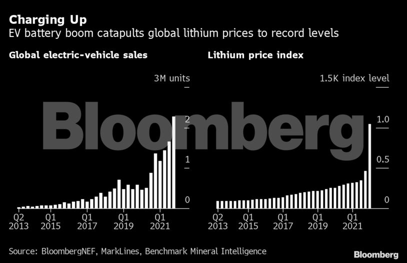 Charging Up | EV battery boom catapults global lithium prices to record levels