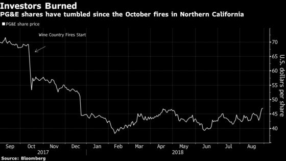 PG&E and Edison Rise as California Passes Bill for Fire Costs