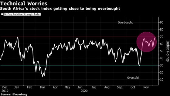 South African Stocks Hit a 20-Month High