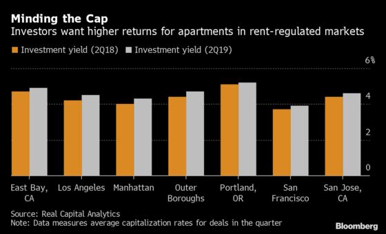 New U.S. Rent Regulations Already Eroding Values of Apartments