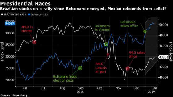 Left or Right, Investors Delight in Latin America's Hot New Year