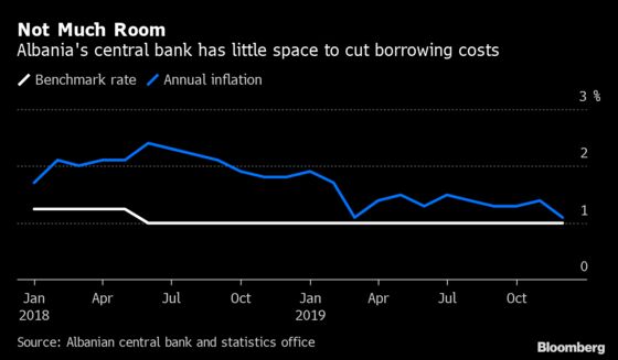 After EU Snub, North Macedonia and Albania Stumped by ECB Challenge