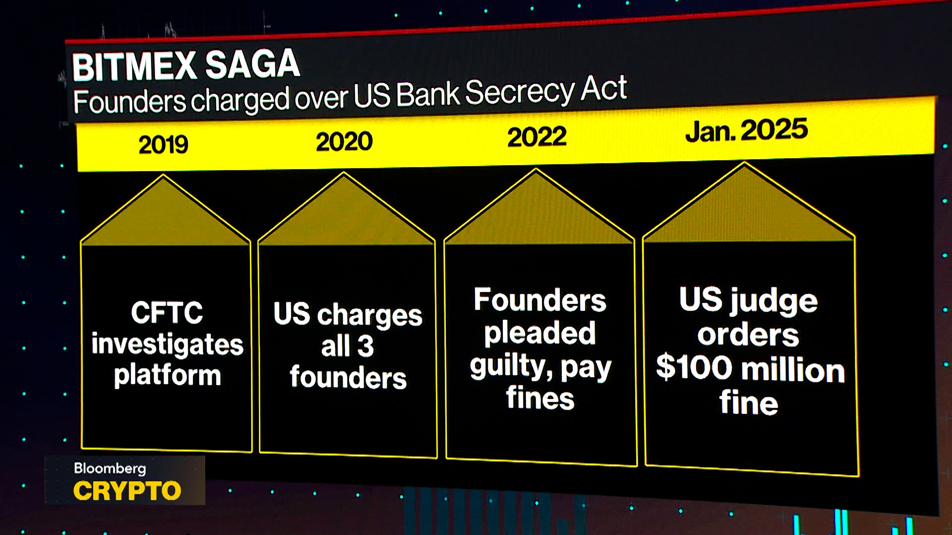 Watch Trump Pardons BitMEX Founders - Bloomberg