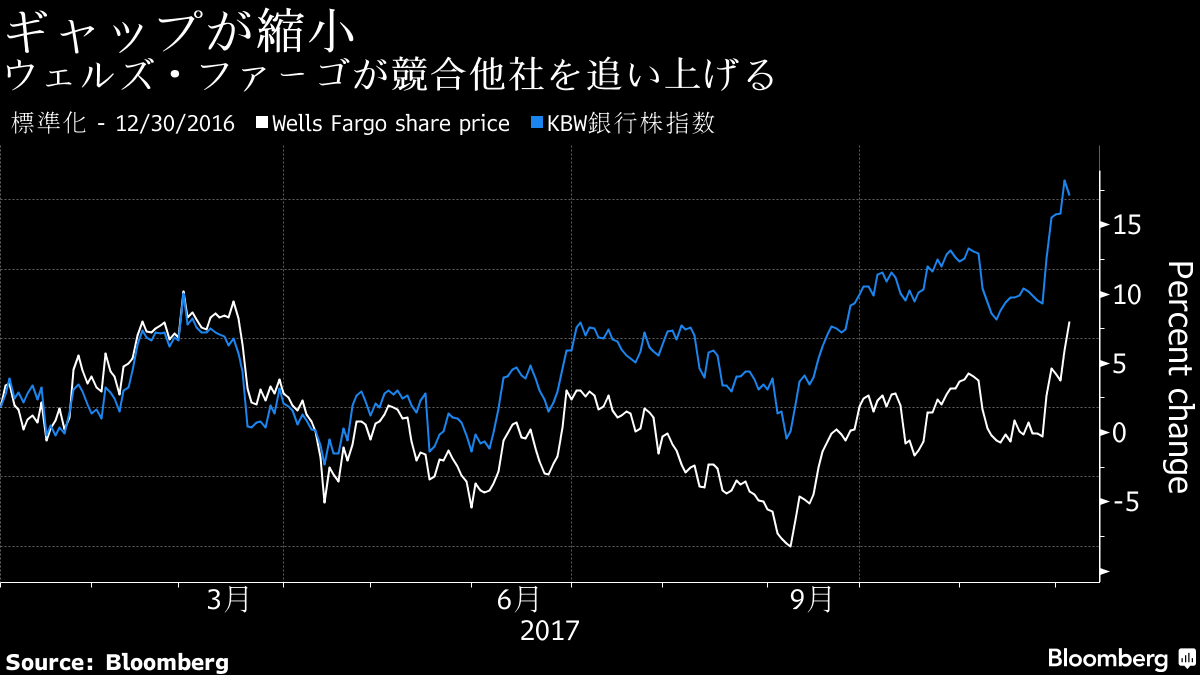 ウェルズＦの株価が競合行を追い上げ－ＣＥＯの先行き楽観発言で弾み - Bloomberg