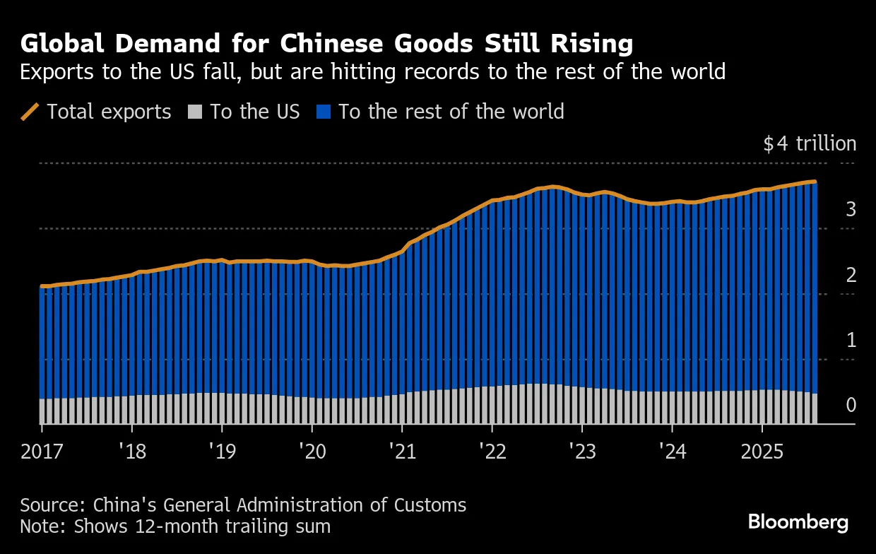 China Floods World With Record Amount of Cheap Goods After Trump's Tariffs  - Bloomberg