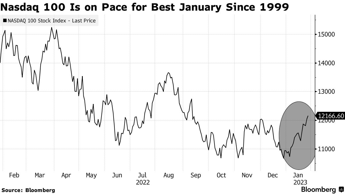 Stock Market Today – Stocks Rally as NASDAQ 100 Gains Over 7% 