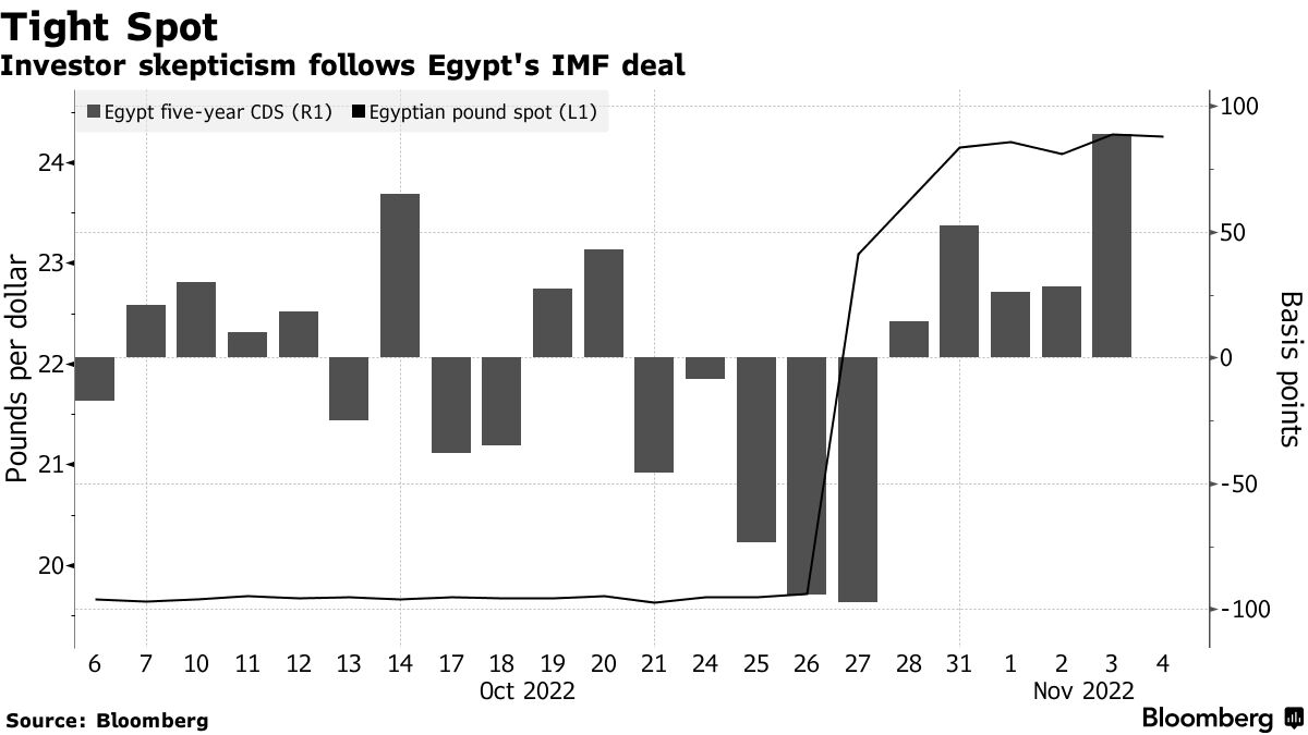 Investor skepticism follows Egypt's IMF deal