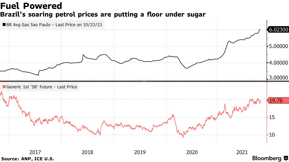 Brazil's soaring petrol prices are putting a floor under sugar