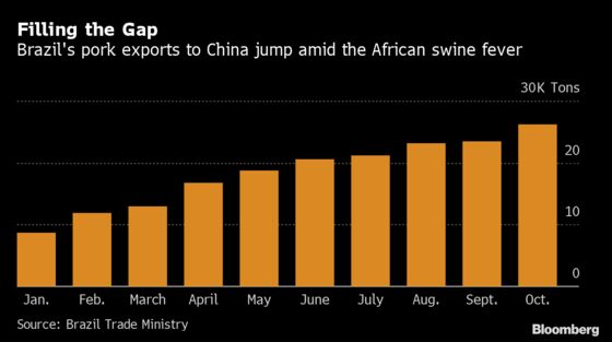 China Approves Brazil Swine-Offal Exports as Pig Fever Rages